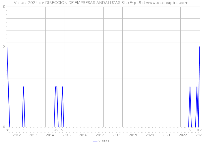 Visitas 2024 de DIRECCION DE EMPRESAS ANDALUZAS SL. (España) 