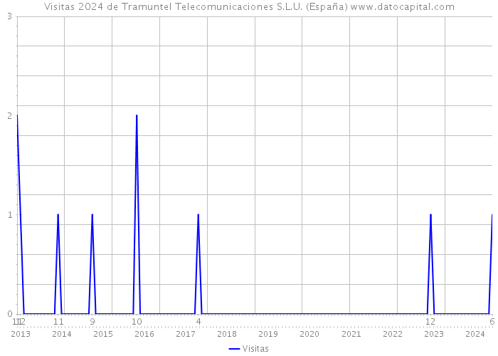 Visitas 2024 de Tramuntel Telecomunicaciones S.L.U. (España) 