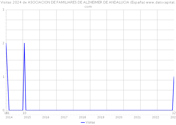Visitas 2024 de ASOCIACION DE FAMILIARES DE ALZHEIMER DE ANDALUCIA (España) 