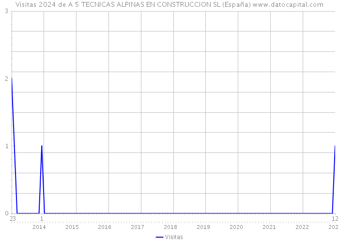 Visitas 2024 de A 5 TECNICAS ALPINAS EN CONSTRUCCION SL (España) 