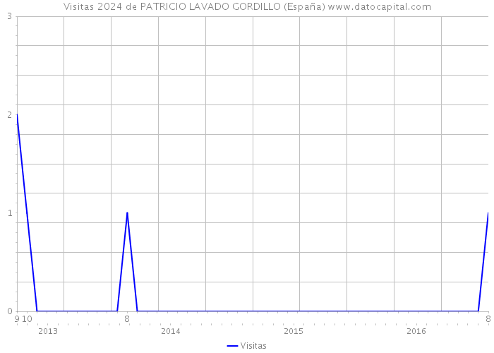 Visitas 2024 de PATRICIO LAVADO GORDILLO (España) 