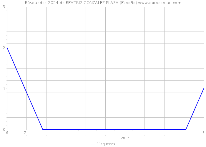 Búsquedas 2024 de BEATRIZ GONZALEZ PLAZA (España) 