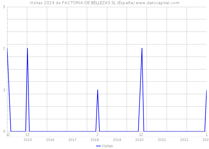Visitas 2024 de FACTORIA DE BELLEZAS SL (España) 