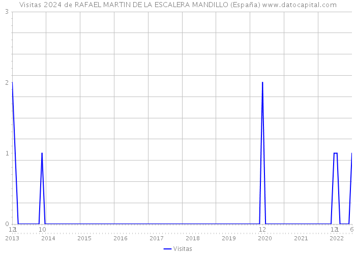 Visitas 2024 de RAFAEL MARTIN DE LA ESCALERA MANDILLO (España) 