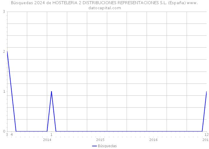 Búsquedas 2024 de HOSTELERIA 2 DISTRIBUCIONES REPRESENTACIONES S.L. (España) 