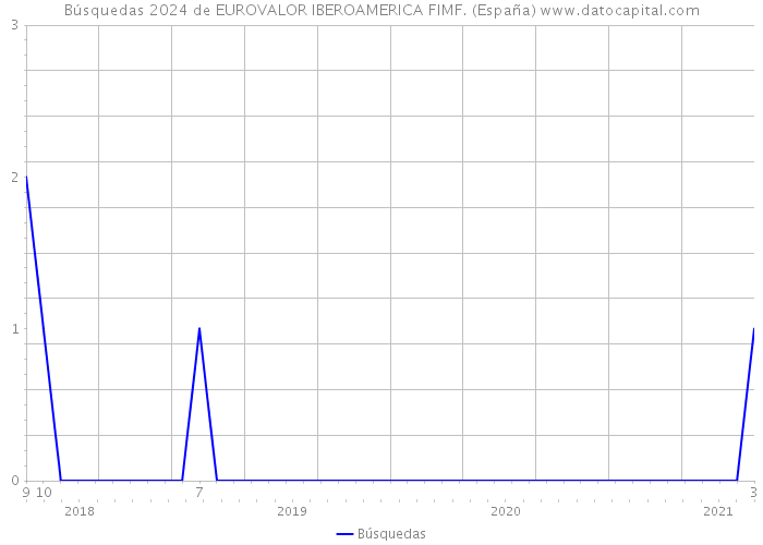 Búsquedas 2024 de EUROVALOR IBEROAMERICA FIMF. (España) 