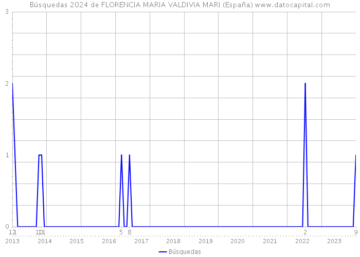 Búsquedas 2024 de FLORENCIA MARIA VALDIVIA MARI (España) 