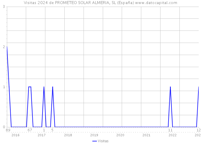 Visitas 2024 de PROMETEO SOLAR ALMERIA, SL (España) 