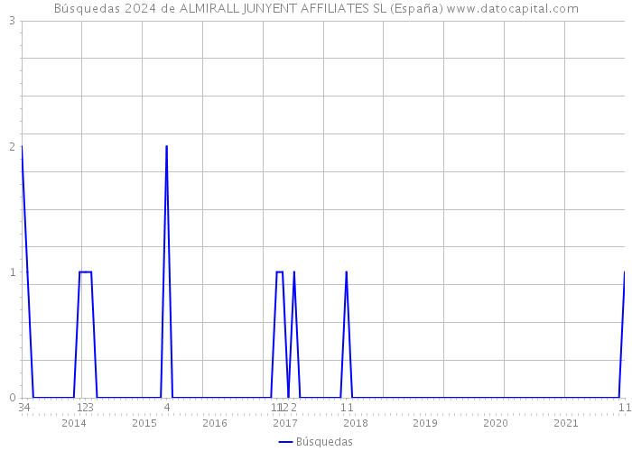 Búsquedas 2024 de ALMIRALL JUNYENT AFFILIATES SL (España) 