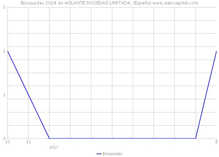 Búsquedas 2024 de AISLANTE SOCIEDAD LIMITADA. (España) 