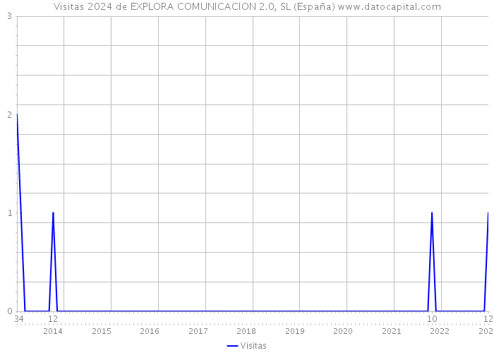 Visitas 2024 de EXPLORA COMUNICACION 2.0, SL (España) 