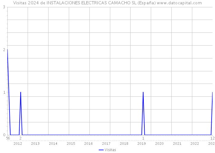 Visitas 2024 de INSTALACIONES ELECTRICAS CAMACHO SL (España) 