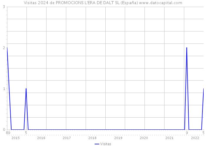 Visitas 2024 de PROMOCIONS L'ERA DE DALT SL (España) 