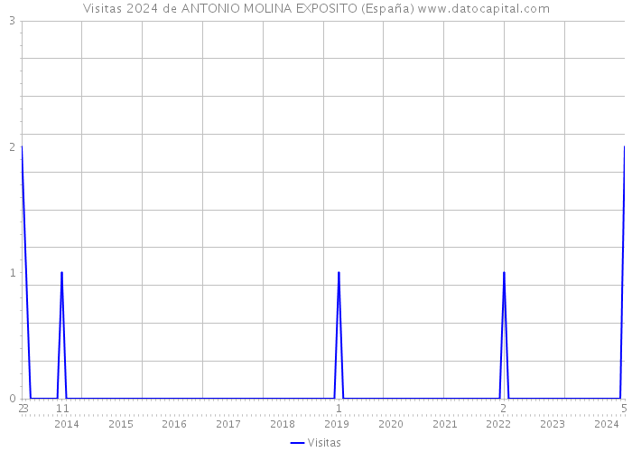 Visitas 2024 de ANTONIO MOLINA EXPOSITO (España) 