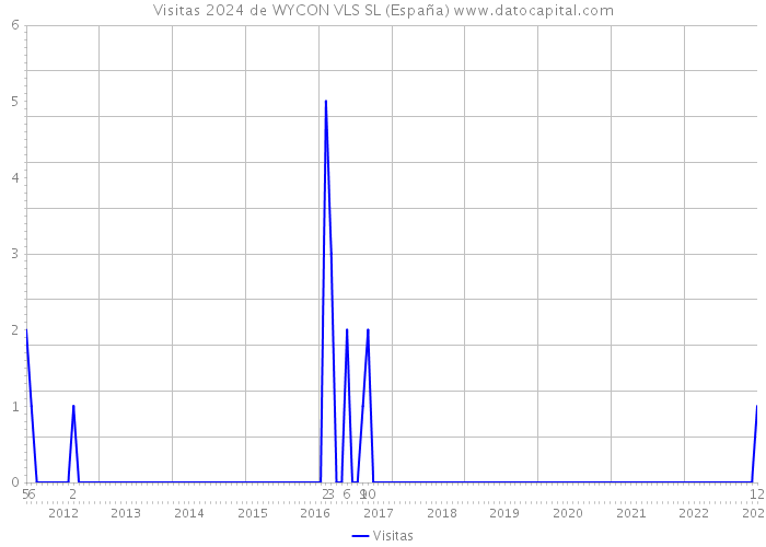 Visitas 2024 de WYCON VLS SL (España) 