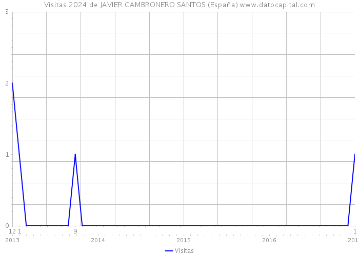 Visitas 2024 de JAVIER CAMBRONERO SANTOS (España) 