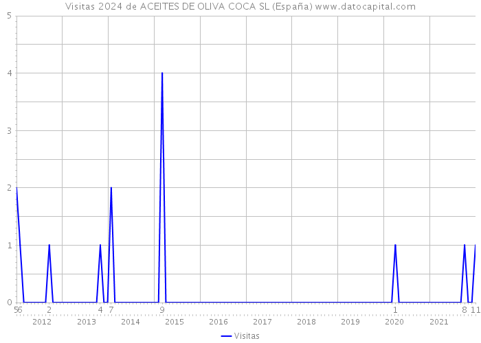 Visitas 2024 de ACEITES DE OLIVA COCA SL (España) 