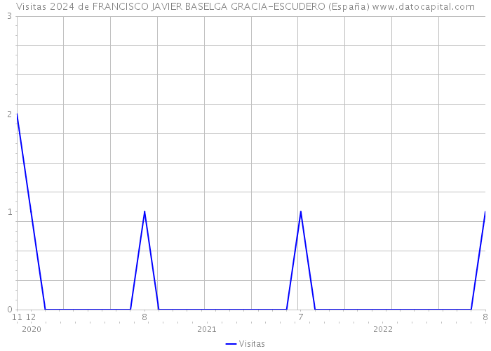 Visitas 2024 de FRANCISCO JAVIER BASELGA GRACIA-ESCUDERO (España) 