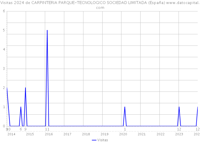 Visitas 2024 de CARPINTERIA PARQUE-TECNOLOGICO SOCIEDAD LIMITADA (España) 