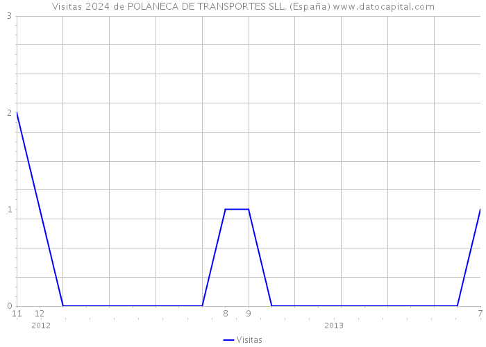 Visitas 2024 de POLANECA DE TRANSPORTES SLL. (España) 