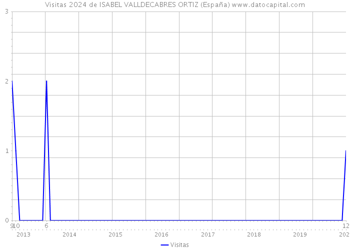 Visitas 2024 de ISABEL VALLDECABRES ORTIZ (España) 