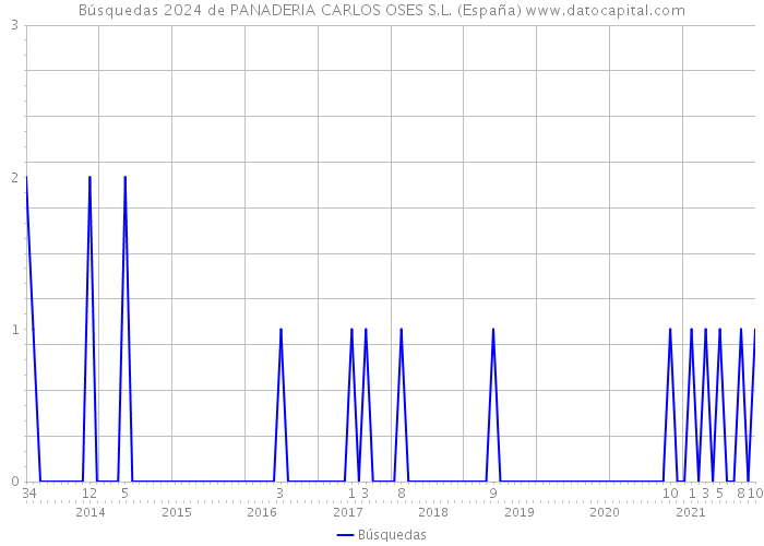 Búsquedas 2024 de PANADERIA CARLOS OSES S.L. (España) 
