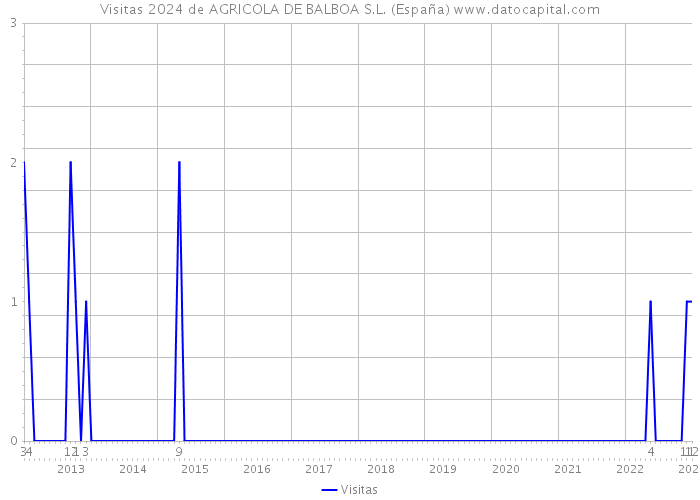 Visitas 2024 de AGRICOLA DE BALBOA S.L. (España) 