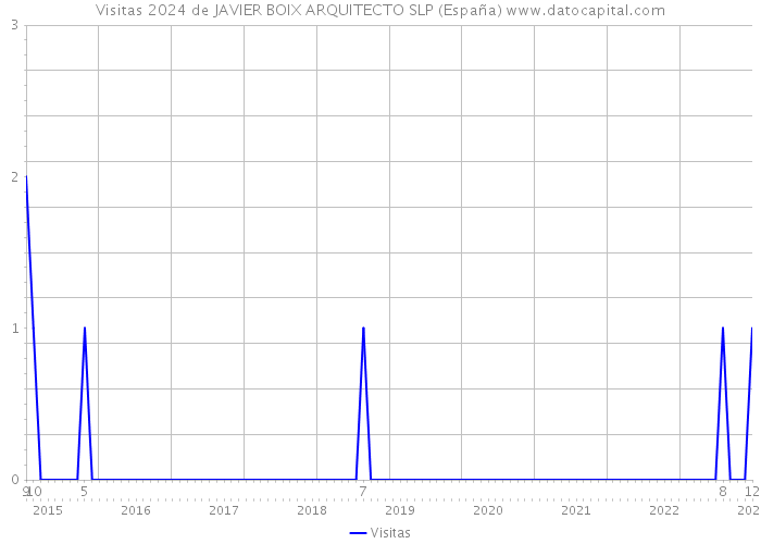 Visitas 2024 de JAVIER BOIX ARQUITECTO SLP (España) 