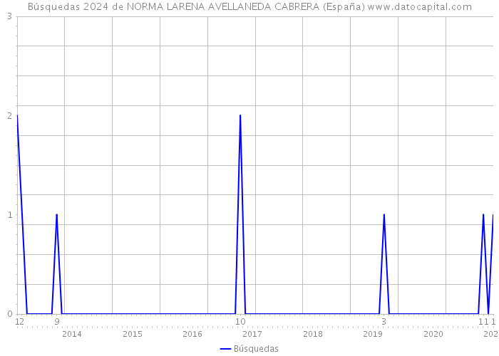 Búsquedas 2024 de NORMA LARENA AVELLANEDA CABRERA (España) 