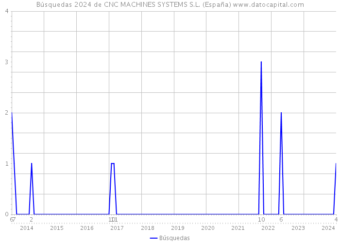 Búsquedas 2024 de CNC MACHINES SYSTEMS S.L. (España) 