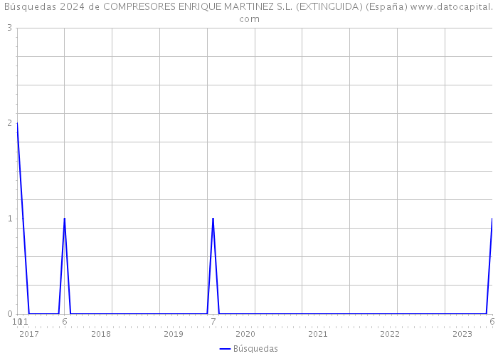 Búsquedas 2024 de COMPRESORES ENRIQUE MARTINEZ S.L. (EXTINGUIDA) (España) 
