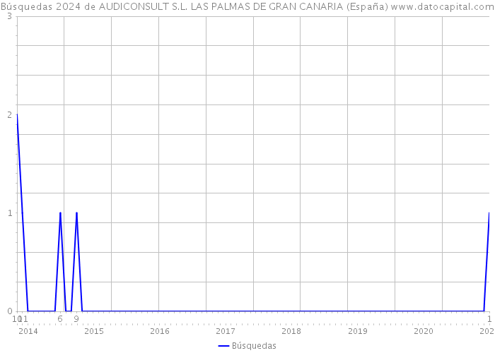 Búsquedas 2024 de AUDICONSULT S.L. LAS PALMAS DE GRAN CANARIA (España) 