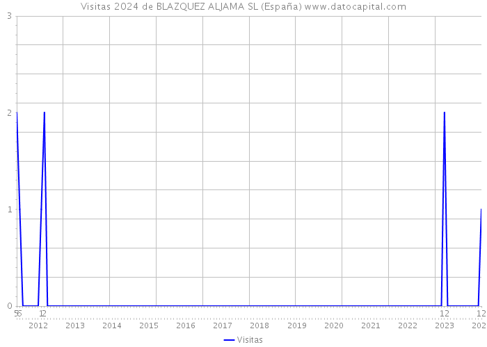 Visitas 2024 de BLAZQUEZ ALJAMA SL (España) 