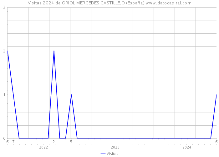 Visitas 2024 de ORIOL MERCEDES CASTILLEJO (España) 