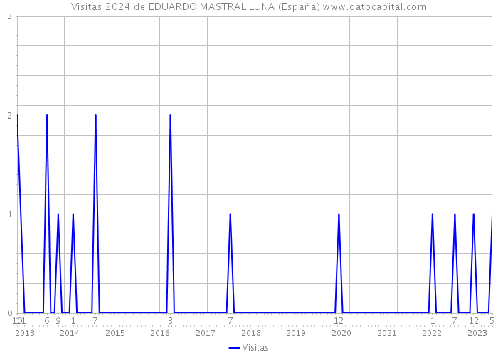 Visitas 2024 de EDUARDO MASTRAL LUNA (España) 