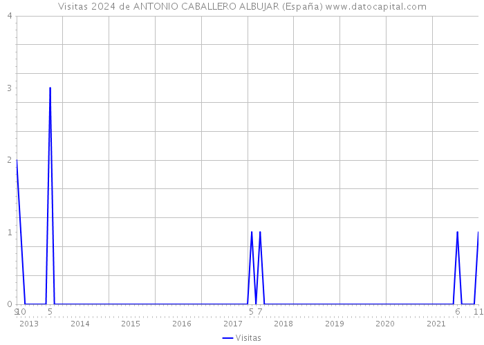 Visitas 2024 de ANTONIO CABALLERO ALBUJAR (España) 