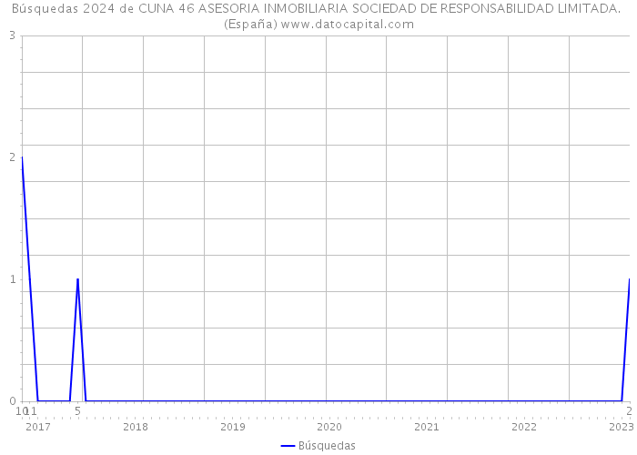 Búsquedas 2024 de CUNA 46 ASESORIA INMOBILIARIA SOCIEDAD DE RESPONSABILIDAD LIMITADA. (España) 