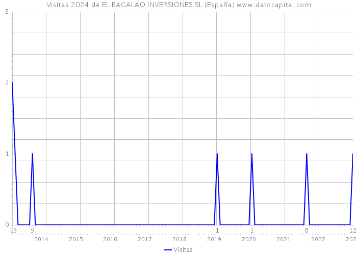 Visitas 2024 de EL BACALAO INVERSIONES SL (España) 