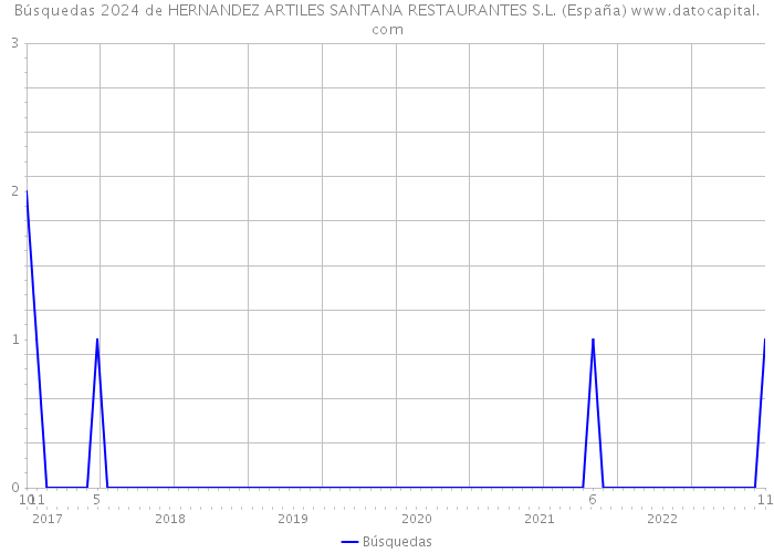 Búsquedas 2024 de HERNANDEZ ARTILES SANTANA RESTAURANTES S.L. (España) 