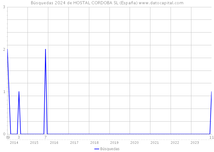 Búsquedas 2024 de HOSTAL CORDOBA SL (España) 