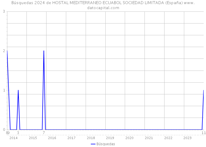 Búsquedas 2024 de HOSTAL MEDITERRANEO ECUABOL SOCIEDAD LIMITADA (España) 