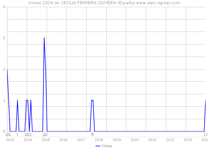 Visitas 2024 de CECILIA FERREIRA OLIVEIRA (España) 