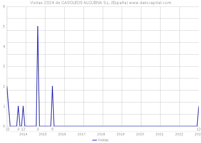 Visitas 2024 de GASOLEOS ALGUENA S.L. (España) 