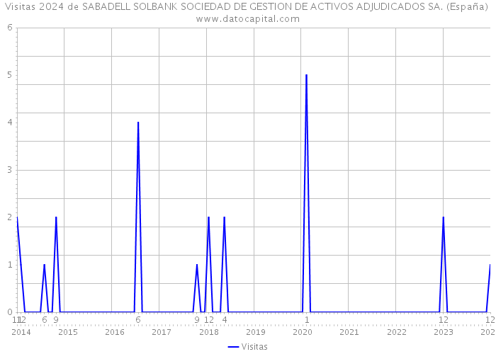 Visitas 2024 de SABADELL SOLBANK SOCIEDAD DE GESTION DE ACTIVOS ADJUDICADOS SA. (España) 