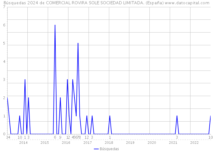 Búsquedas 2024 de COMERCIAL ROVIRA SOLE SOCIEDAD LIMITADA. (España) 
