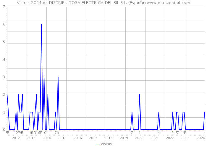 Visitas 2024 de DISTRIBUIDORA ELECTRICA DEL SIL S.L. (España) 