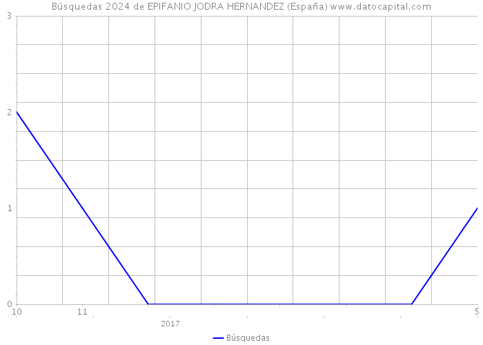 Búsquedas 2024 de EPIFANIO JODRA HERNANDEZ (España) 