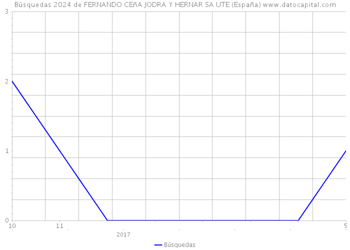 Búsquedas 2024 de FERNANDO CEñA JODRA Y HERNAR SA UTE (España) 