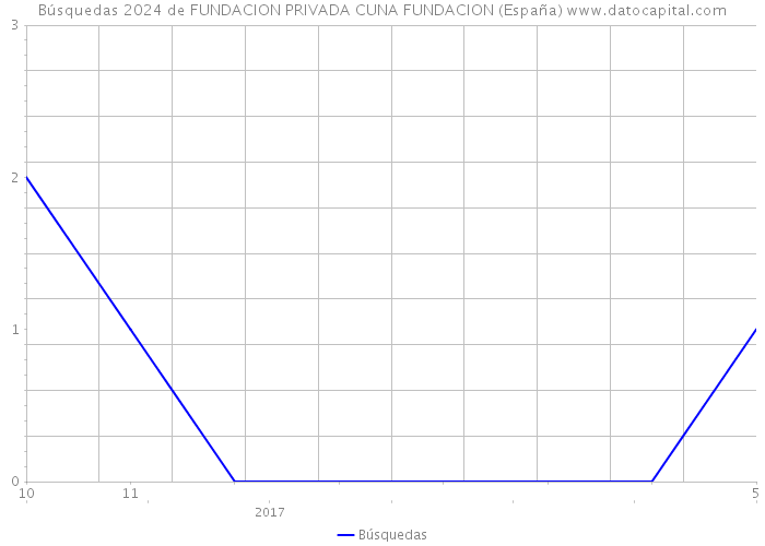 Búsquedas 2024 de FUNDACION PRIVADA CUNA FUNDACION (España) 