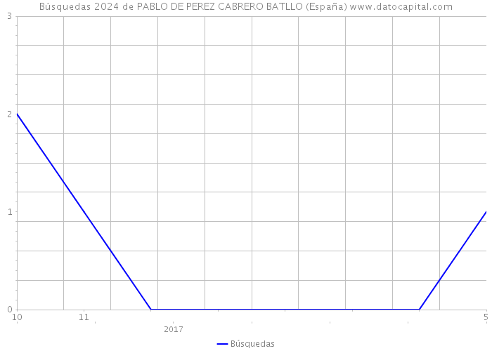 Búsquedas 2024 de PABLO DE PEREZ CABRERO BATLLO (España) 